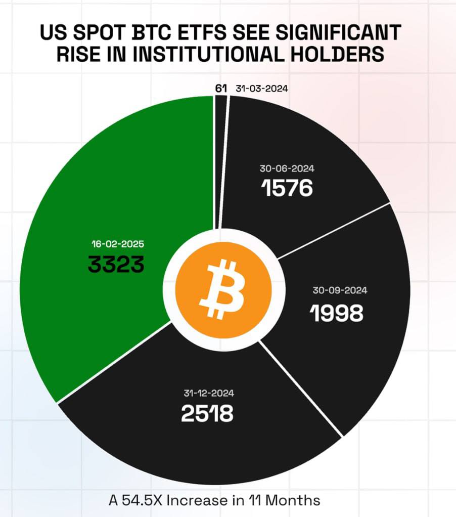 Всего за 11 месяцев число держателей спотовых BTC ETF США выросло с 61 в марте 2024 года до 3323 к февралю 2025 года, что является ошеломляющим ростом.    Этот рост в 54,5 раза знаменует собой существенный сдвиг в институциональном доверии, укрепляя Bitcoin как ключевой актив.   Криптограм   Биржи: ByBit, BingX, OKX