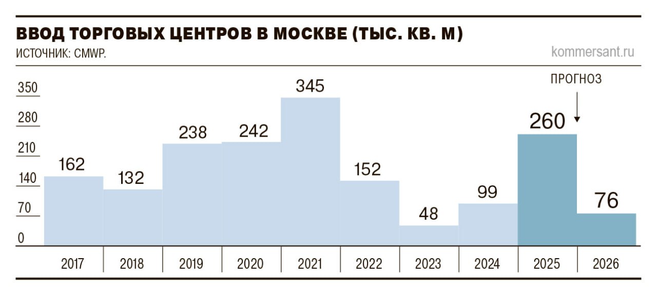 Торговые центры под угрозой: как ставки ЦБ и маркетплейсы убивают торговую недвижимость?    В 2026 году ввод торговых площадей в Москве сократится до 76 тыс. кв. м  -70% к 2025 году  — минимум за 10 лет  CMWP ;    Срок окупаемости ТЦ вырос до 12-14 лет из-за ставок ЦБ и роста затрат на строительство  +40% за 2 года ;    Вакантность в новых объектах достигнет 7,2%  +1,2 п.п. , а в свежепостроенных ТЦ пустует до 30% площадей.  Девелоперы заморозили новые проекты — строят только то, что начали раньше  Екатерина Ногай, IBC Real Estate   Почему рынок в кризисе? Ключевая ставка сделала кредиты для девелоперов неподъемными + Wildberries и Ozon забрали 30% оборота традиционного ритейла. Теперь «Иль де Ботэ» и другие сети требуют снизить аренду из-за падения продаж.