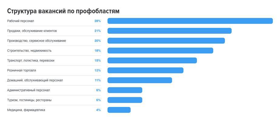 По итогам ноября в Челябинской области открыто 33,9 тысяч вакансий — HeadHunter. При этом больше всего работодатели нуждаются сейчас в специалистах из сфер «Рабочий персонал»  28% от всех активных предложений о работе в регионе , «Продажи, обслуживание клиентов»  21% , «Производство, сервисное обслуживание»  20% , «Строительство, недвижимость»  18% , «Транспорт, логистика, перевозки»  15% , «Розничная торговля»  13% , «Домашний, обслуживающий персонал»  11% , «Административный персонал» и «Туризм, гостиницы, рестораны»  6%  и «Медицина, фармацевтика»  4% .