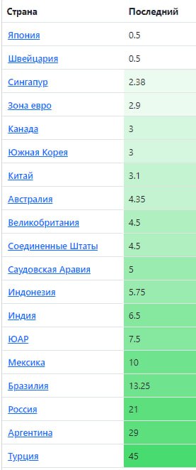 Банк Англии, как и ожидалось, снизил учетную ставку на 25 б п до 4,5%  Читать далее