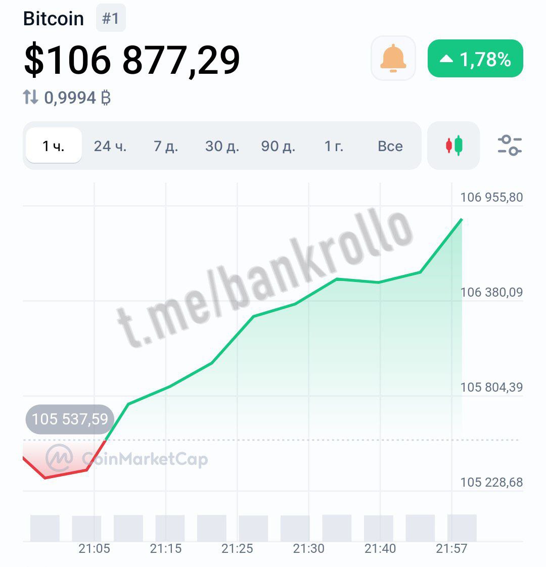 Биткоин полетел выше $106 000.