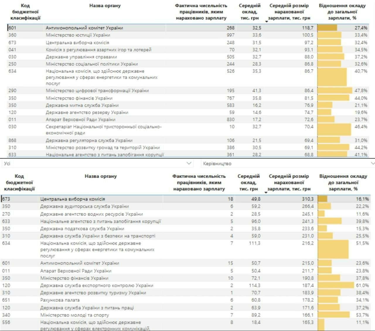 Зарплаты чиновников на Украине за 2024 год выросли на 60%  В ушедшем году чиновники на Украине не скупились на увеличение своих зарплат и в среднем подняли их на 60%. Средний доход одного чиновника в 3,4 раза превышает средний уровень доходов по всей Украине.    Антимонопольный комитет. Средняя зп – 118,7 тыс. грн, а у руководства – 215 тыс. грн;  В Минюсте, допустившем излом госреестров, – 100,5 тыс. грн;  В Центральной избирательной комиссии, фактически не имеющей работы во время войны, зп – 97,2 тыс. грн. А у руководства – 310,3 тыс. грн.  Но на эту информацию на Украине никто не обратит внимание, а если и обратит, то быстренько забудут. А чиновники продолжат поднимать себе зарплаты и в 2025 году, пока рядовые граждане будут думать, как сэкономить, заплатить за свет и купить покушать.