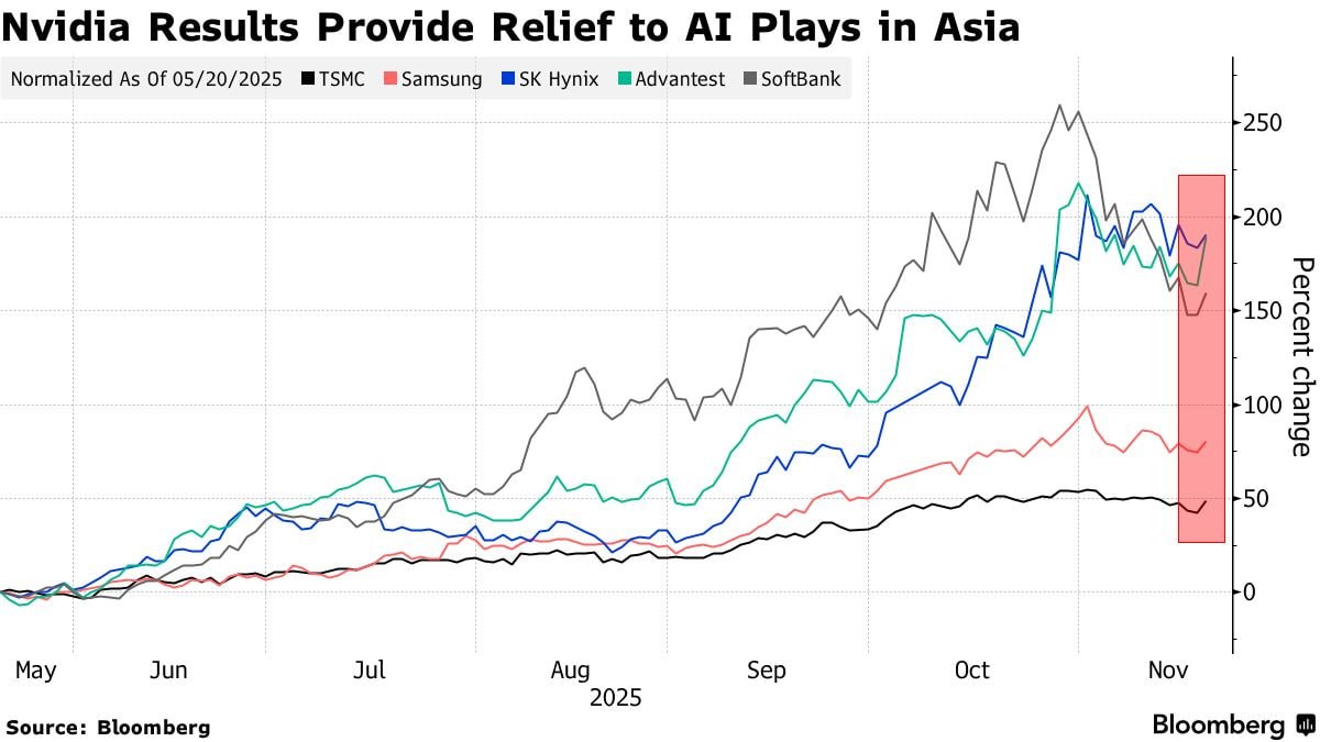 Прибыль Nvidia Corp успокоила инвесторов относительно спроса на искусственный интеллект хотя остаются вопросы относительно продолжительности восстановления завышенных оценок и курса политики Федеральной резервной системы NVDA На мировых рынках наступило облегчение после того как американский технологический гигант дал сильный прогноз выручки и опроверг мнение о том что индустрия ИИ находится в пузыре Акции Nvidia подскочили более чем на 5 в ходе расширенных торгов в то время как контракты на индекс S P 500 выросли на 1 3 в ходе азиатской сессии Индексы Южной Кореи Тайваня и Японии выросли более чем на 2 5 каждый благодаря поставщикам Nvidia Расходы на инфраструктуру ИИ по прежнему растут и это дает ясность тем кто оценивает стоит ли переносить инвестиции в инфраструктуру ИИ на следующий год заявил Гэри Тан управляющий портфелем в Allspring Global Investments jkinvest news jkinvest