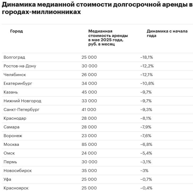 С начала года стоимость долгосрочной аренды снизилась во всех городах-миллионниках России. Сильнее всего — в Волгограде, Ростове, Челябинске и Екатеринбурге, где падение превысило 10%.