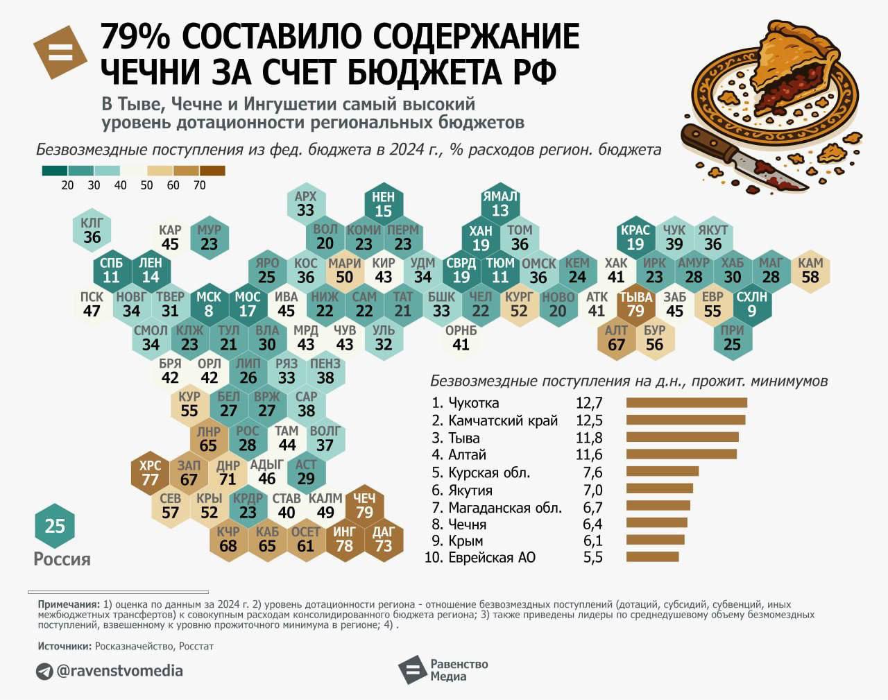 Чечня и Тыва занимают лидирующие позиции среди регионов России по уровню дотационности, получая из федерального бюджета 79% на покрытие своих расходов, сообщает Росказначейство. Напротив, Москва, Сахалинская и Тюменская области являются наименее зависимыми от дотаций, получая лишь 8%, 9% и соответственно.