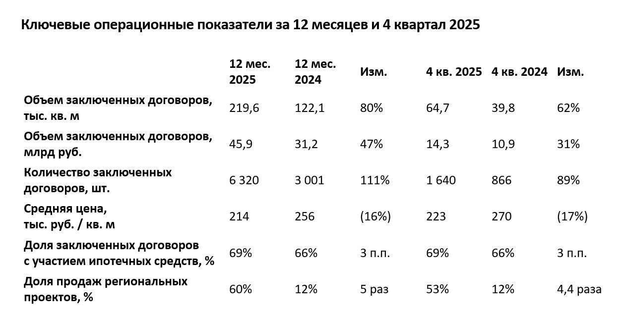 GloraX отчитался за прошлый год  Операционные результаты  Объем проданных площадей вырос в 1 8 раза год к году и достиг 219 тыс кв м  Продажи в денежном выражении увеличились на 47 до 45 9 млрд руб  Количество заключенных договоров выросло в 2 1 раза и составило 6 320 шт Отметим что на фоне турбулентного рынка GloraX продемонстрировал уверенный рывок вперед  Ключевым драйвером успеха стали региональные проекты компании которые сформировали основу продаж Их доля достигла 60 что в пять раз больше чем годом ранее Ключевое из отчета региональная экспансия и расширение витрины проектов позволили GloraX снова продемонстрировать рекордные для отрасли темпы роста продаж   Домострой