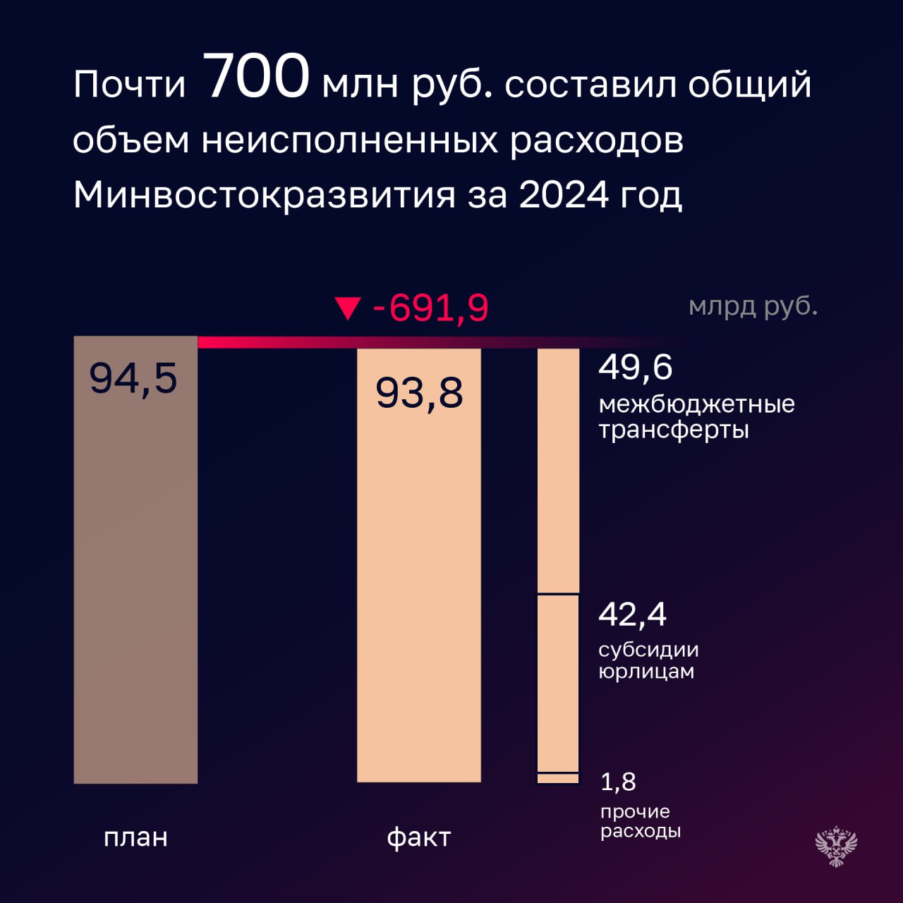 Проверка исполнения бюджета Минвостокразвития показала значительное увеличение дебиторской задолженности. Так, за год она выросла в два раза по сравнению с предыдущим отчетным периодом, составив на 1 января 2025 года 104,1 млрд рублей. Основные причины роста – выданные авансы по субсидиям юрлицам и межбюджетным трансфертам. Аудитор Счетной палаты Наталья Трунова: «В 2024 году почти половину расходов Министерства составили субсидии юридическим лицам на реализацию различных мер господдержки экономического развития на Дальнем Востоке и в Арктике. Из них 20,2 млрд рублей предоставлено «ВЭБ.РФ» на реализацию приоритетных инвестиционных проектов в ДФО. При этом проверка показала, что фактически использовано только 4,5 млрд рублей на поддержку 2 из 10 проектов, отобранных Правительственной комиссией по развитию ДФО» В 2024 году Минвостокразвития исполнило расходы на уровне 99,3% в сумме 93,8 млрд рублей , что на 0,6 процентных пункта меньше показателя 2023 года 99,9% . Основная доля расходов Министерства 85,9% , как и во все предыдущие периоды, осуществлялась в рамках реализации госпрограммы «Социально-экономическое развитие Дальневосточного федерального округа». Подробнее о проверке читайте на нашем сайте. Счетная палата