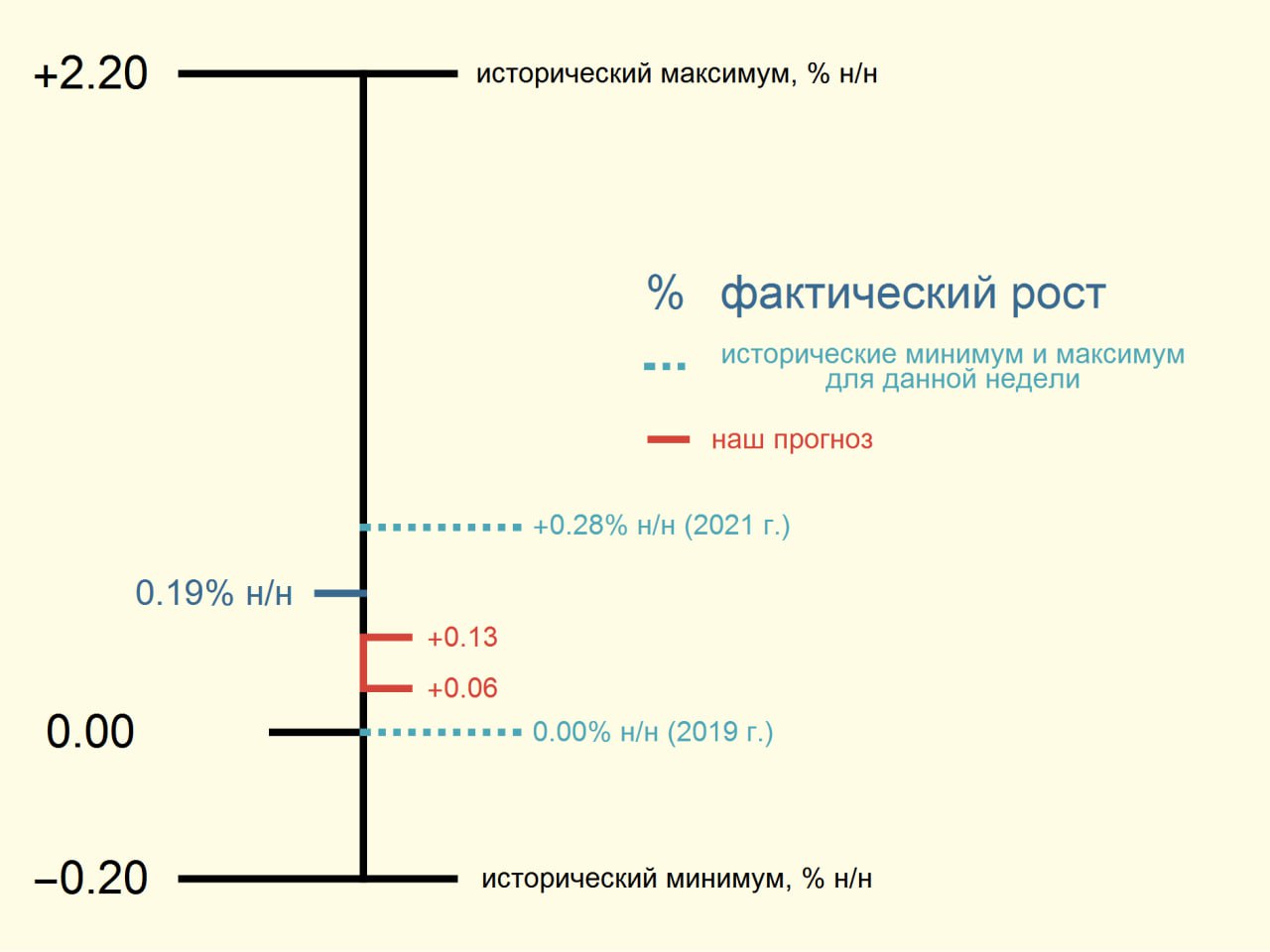 Росстат: ИПЦ с 24 по 30 сентября вырос на 0.19% н/н