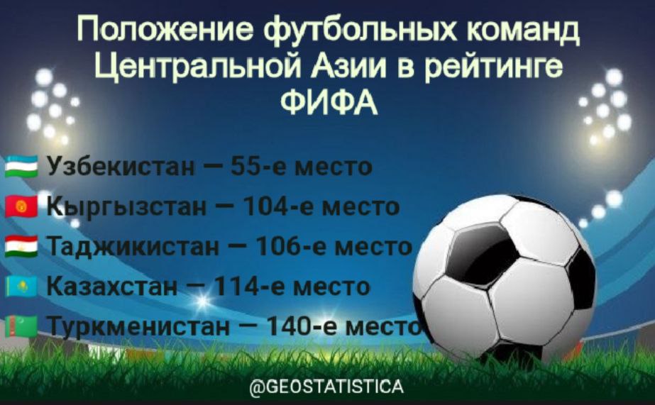 В последнем рейтинге ФИФА узбекская футбольная сборная занимает 55-е место, поднявшись на две позиции Сборная Узбекистана по-прежнему является сильнейшей в Центральной Азии. В рейтинге участвуют 210 сборных.