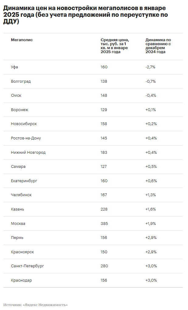 С начала года Цены на новостройки упали в трёх городах России — РБК  В январе 2025 года на первичном рынке жилья в российских мегаполисах зафиксирован небольшой рост цен — в среднем на 0,9%.   Однако в трёх городах-миллионниках цены на новостройки снизились.   Наибольшее падение отмечено в Уфе  -2,7%, до 160 тыс. руб./м² , Волгограде  -0,7%, до 138 тыс. руб./м²  и Омске  -0,4%, до 148 тыс. руб./м² .   Наибольший рост зафиксирован в Краснодаре  +3%, до 156 тыс. руб./м² , Санкт-Петербурге  +3%, до 280 тыс. руб./м²  и Красноярске  +2,9%, до 150 тыс. руб./м² .    В Москве стоимость квадратного метра увеличилась на 1,9%, достигнув 385 тыс. рублей.