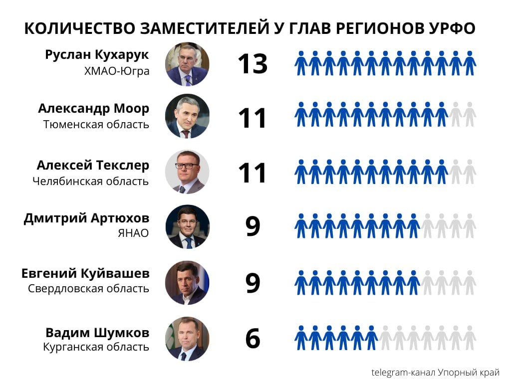 В соцмедиа ХМАО активно обсуждается структура и состав нового правительства Югры.   В ближайшее воскресенье состоятся избрание нового главы региона, которым с вероятностью, стремящейся к абсолютной, станет врио главы Руслан Кухарук. В течение трех месяцев после избрания новый глава должен будет представить новое правительство. По информации отдельных СМИ, черновой вариант уже готов, но представлен на публику он будет ближе к октябрю.   Консенсусным мнением наблюдателей является, что будет сокращено количество заместителей. Сегодня Югра — чемпион по их количеству среди всех регионов УрФО.   Наглядно о том, сколько заместителей высших должностных лиц в уральских регионах — на графике.