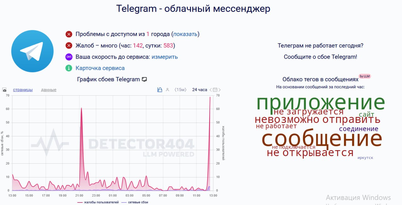 Омичи сообщают о проблемах в работе Telegram Жители города жалуются на медленную загрузку приложения и то что сообщения невозможно отправить У некоторых пользователей Telegram не открывается По данным сервиса Downdetector количество жалоб резко возросло с полудня За сутки пользователи пожаловались 583 раза На проблемы с приложением жалуются также в Магаданской Новосибирской Иркутской Томской областях и Красноярском крае А вы заметили проблемы с Telegram Скриншот Downdetector Подписывайтесь на Om1 Омск в MAX и читайте новости даже когда Telegram не доступен