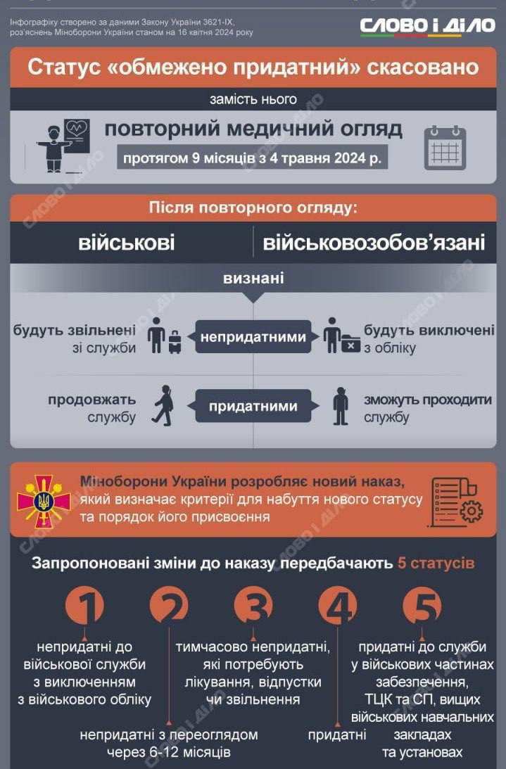 До 4 февраля украинские мужчины, признанные ранее ограниченно пригодными для службы в армии, должны пройти повторную медкомиссию.  Требование было заложено еще весной в закон об обеспечении прав военных на социальную защиту. Согласно документу, все «ограниченно пригодные» должны пройти ВЛК до 4 февраля 2025 года включительно.  После чего они получат один из статусов:  - непригодные к военной службе - исключаются из военного учета;  - непригодны  к военной службе с повторной перекомиссией через 6 или 12 месяцев;  - временно непригодные - направляются на лечение, получают отпуск или на время освобождены от служебных обязанностей;  - пригодны к службе только по некоторым направлениям: в ТЦК, частях обеспечения войск, подразделениях связи, логистики или медицины, учебных центрах и высших военных учебных заведениях;  - пригодны к службе – таким гражданам могут выдать боевую повестку.  Статус "ограниченно пригодный" был отменен в мае. Таким людям резко сократили перечень болезней, с которыми не берут на фронт.