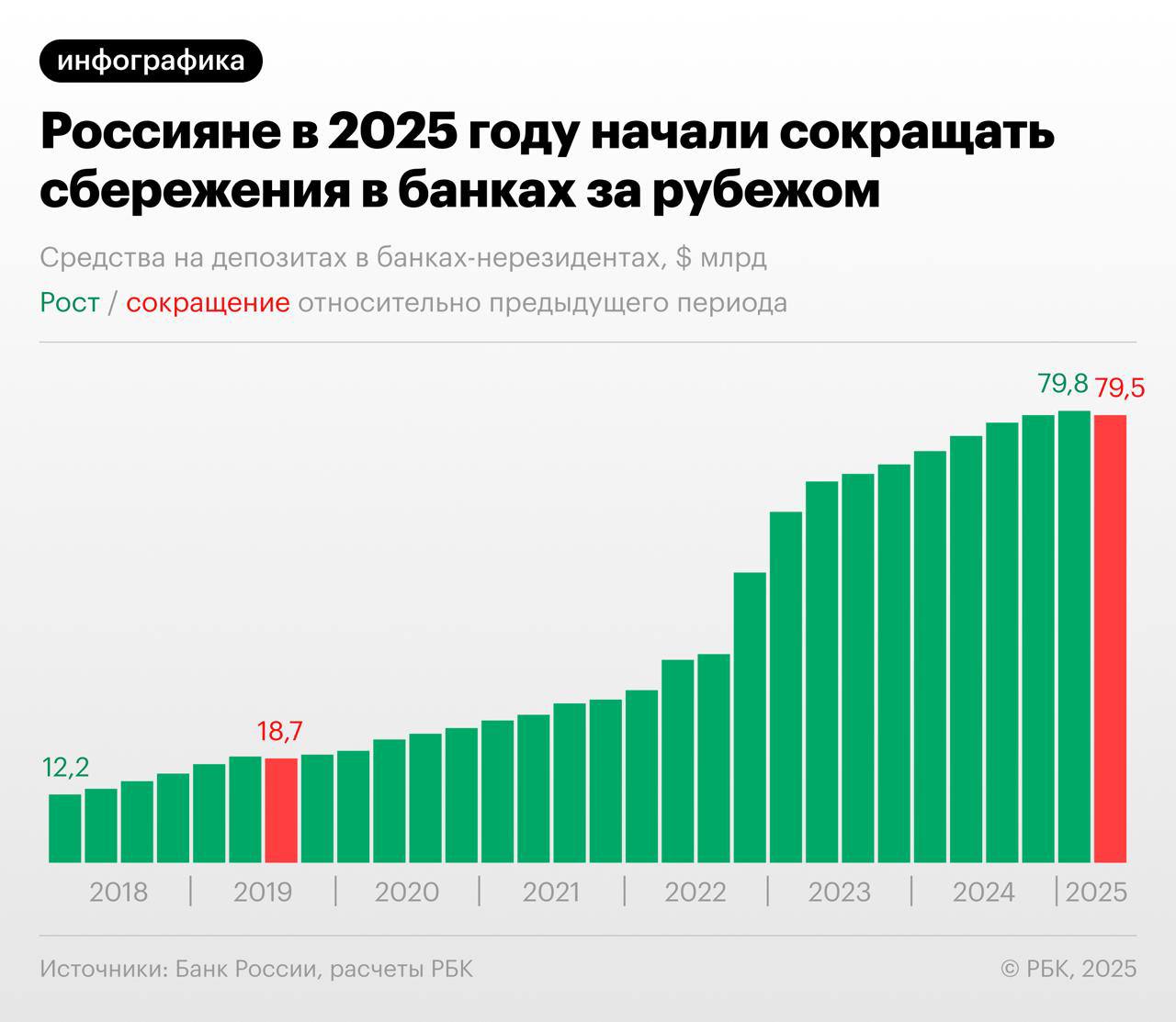 Россияне перестали переводить деньги на депозиты в зарубежные банки. Средства россиян в зарубежных банках уперлись в сумму $80 млрд и даже начали сокращаться. Часть из них решили инвестировать в России из-за высоких ставок и в надежде на геополитическое потепление. Другие же могли потратиться на крупные покупки за рубежом, — РБК Платформа X ru Платформa Х eng BlueSky WhatsApp