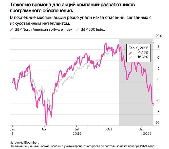 Американские разработчики ПО за день потеряли почти 300 млрд капитализации из за ИИ Как это произошло Стартап в области ИИ Anthropic представил новый юридический инструмент он позволяет автоматизировать задачи в юридической торговой маркетинговой сферах и в области анализа данных Аналитики Morgan Stanley назвали его признаком усиления конкуренции и следовательно потенциально негативным фактором Индекс акций разработчиков ПО от Goldman Sachs упал на 6 это самое большое однодневное падение с апреля 2025 года а индекс S P 500 отслеживающий показатели разработчиков ПО в США и Канаде потерял более 10 Помимо разработчиков обвал акций наблюдался у компаний из секторов финансовых услуг и управления активами Этот год станет определяющим для того станут ли компании победителями или жертвами ИИ Пока ситуация не стабилизируется стоять на пути развития ИИ опасный путь сказал главный инвестиционный директор Blue Whale Growth Fund Стивен Ю Все эксперты здесь и в MAX