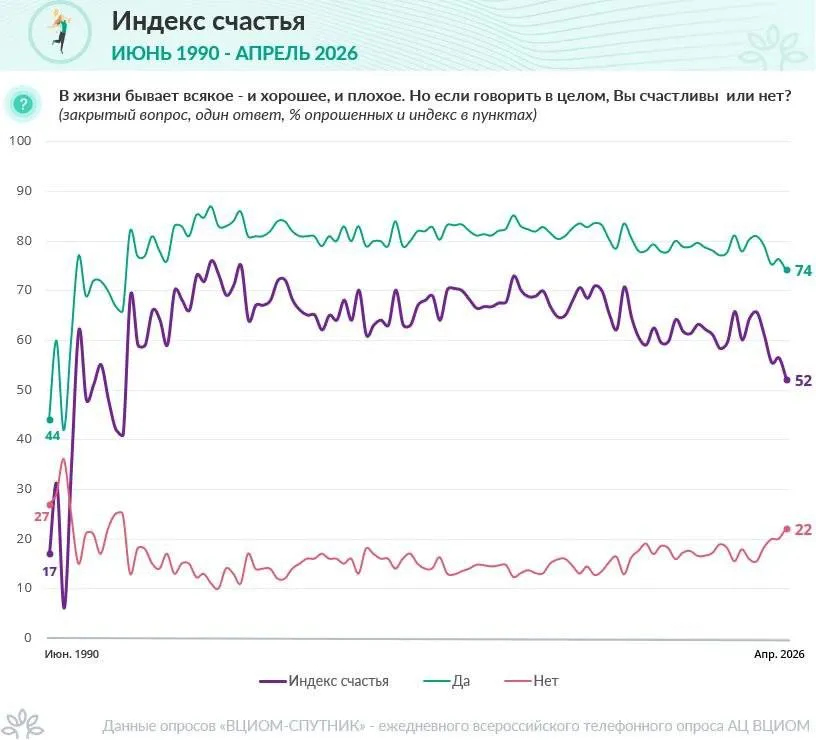 Уровень счастья россиян упал до минимума за 15 лет Такими несчастными россияне не чувствовали себя с октября 2011 года