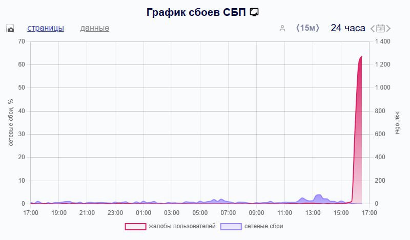 О сбое в работе Системы быстрых платежей сообщили в Национальной системе платёжных Карт «Из-за инцидента на стороне провайдера мы фиксируем увеличение времени обработки операций по СБП», — сообщили в пресс-центре НСПК. Также, по данным Downdetector, пользователи пожаловались на технические неполадки в работе СБП. Подпишись на «Говорит Москва»