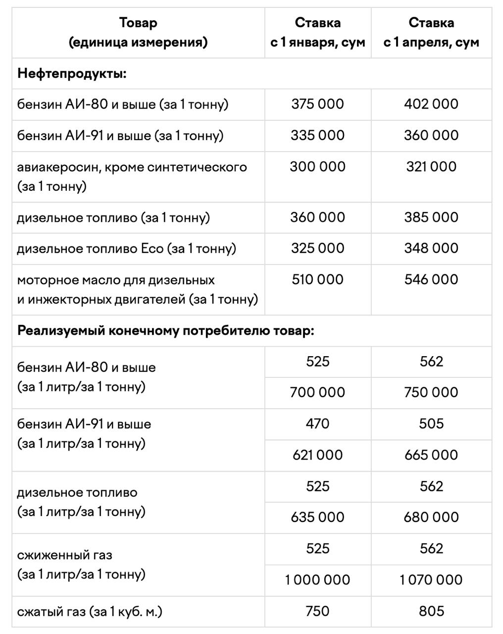 Как изменятся акцизы на топливо нефтепродукты в 2026 году С 1 апреля в Узбекистане увеличатся акцизы на нефтепродукты топливо и некоторые другие товары Для сахаросодержащих напитков с апреля будет использоваться прогрессивная ставка акциза в зависимости от количества сахара на 100 миллилитров до 5 грамм 500 сумов за литр от 5 до 10 грамм 515 сумов за литр свыше 10 грамм 535 сумов за литр Если на упаковке напитка не указано содержание сахара он будет облагаться акцизом по наивысшей ставке Акциз на напитки с сахарозаменителями увеличится на две трети с нынешних 300 до 500 сумов за литр Для энергетических напитков ставка вырастет на 7 5 с 2000 до 2150 сумов за литр Также этой весной вводится налог на чипсы жареные или сушеные продукты тонко нарезанные содержащие картофель или добавки с его вкусом в потребительской упаковке Он составит 15 тыс сумов за килограмм как для производителей так и для импортеров Акциз на природный газ останется неизменным 12 Для нефтепродуктов сжиженного и сжатого газа ставки в среднем увеличатся на 7 подробности приводятся в таблице Не пропускайте важное Подписывайтесь на официальный NovostiUZ доверяйте фактам а не слухам   Вы с Telegram Premium Поддержите нас одним нажатием Ссылка на пост   telegram me NovostiUZ 60065