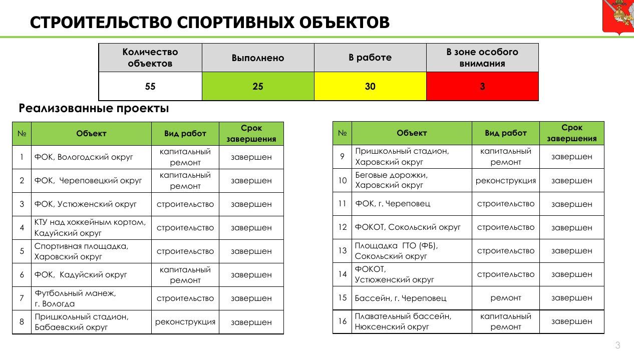 В Вологодской области продолжается возведение спортивных объектов На совещании в правительстве Вологодской области подчеркнули что бассейн на ул Фрязиновской в Вологде должен быть достроен до конца года Всего в этом году в эксплуатацию введут 50 спортобъектов из 55