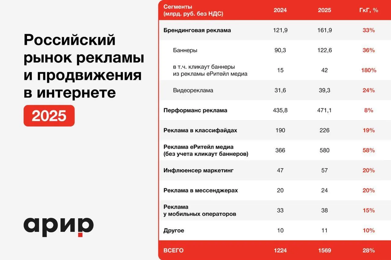 АРИР Объем рынка интернет рекламы в 2025 году вырос на 28 до 1 57 трлн рублей Объем российского рынка интерактивной рекламы и продвижения в интернете в 2025 году достиг 1 569 трлн рублей 28 рассчитали эксперты Ассоциации развития интерактивной рекламы АРИР Оценка по сегментам еРитейл медиа без учета кликаут баннеров 580 млрд рублей 58 перформанс реклама 471 1 млрд рублей 8 классифайды 226 млрд рублей 19 брендинговая реклама 161 9 млрд рублей 33 инфлюенс маркетинг 57 млрд рублей 20 реклама у моб операторов 38 млрд рублей 15 реклама в мессенджерах 24 млрд рублей 20 другое 11 млрд рублей 10 Самый большой прирост показал е ком еРитейл Медиа без учета внешнего формата кликаут рекламы Затраты на продвижение в этом сегменте выросли за год на 58 Теперь это крупнейший сегмент рынка интернет рекламы с объемом 580 млрд рублей Бывший лидер по доле перформанс реклама увеличила объем лишь на 8 до 471 1 млрд рублей Третий по объему сегмент рынка реклама в классифайдах показала прирост на 19 до 226 млрд рублей В 2024 году этот сегмент рос существенно быстрее на 36 относительно значений 2023 года АРИР отказалась от разделения на традиционные форматы перформанс и брендинг и инновационные классифайды инфлюенс маркетинг ритейл медиа аудиореклама назвав сегментацию устаревшей Баннеры теперь считаются вместе с внешним форматом рекламы в е коме кликаут баннерами и входят в сегмент еРитейл Медиа Сегмент аудиорекламы теперь включен в раздел Другое Подробности в материале Подписаться Мы в MAX