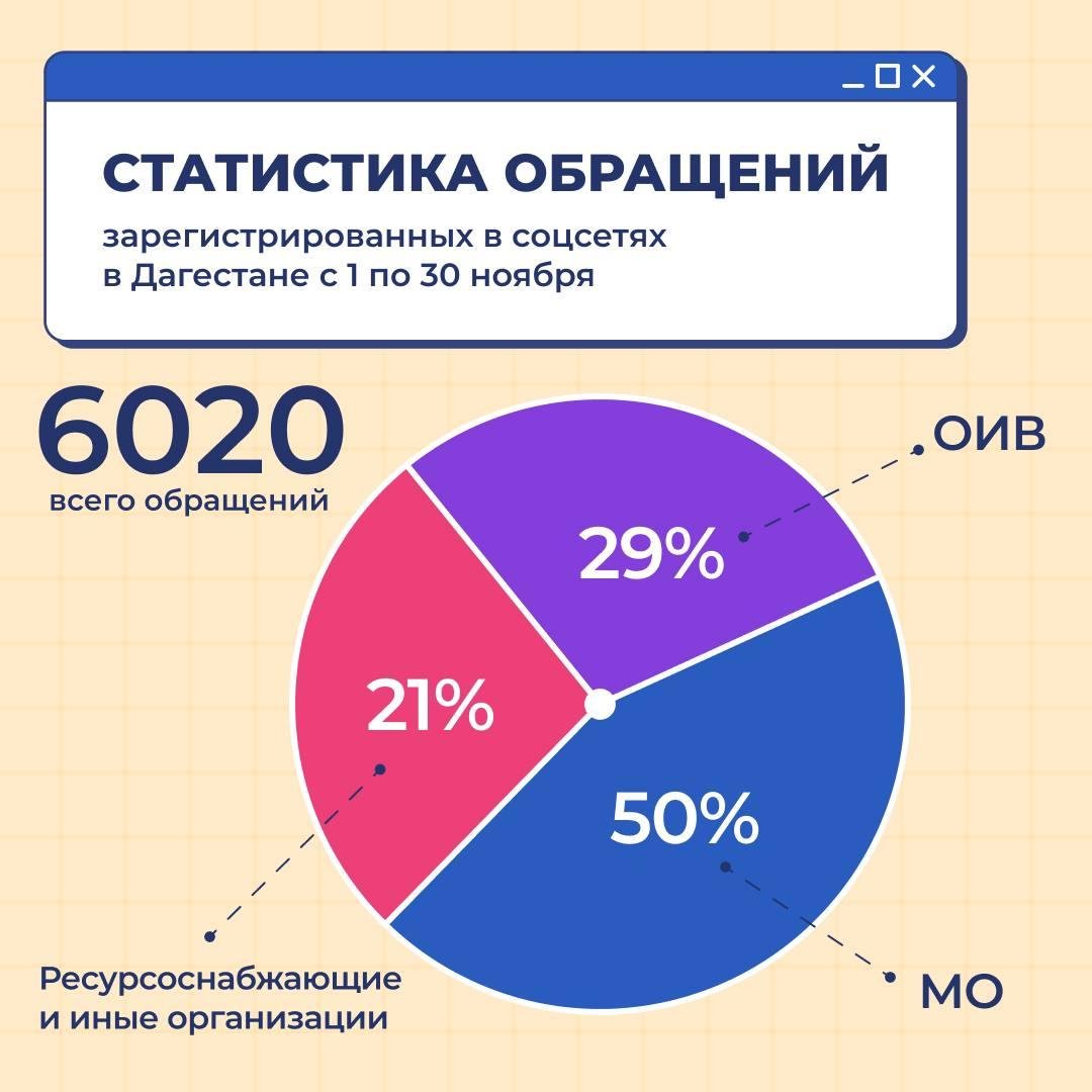 Более шести тысяч обращений зафиксировал ЦУР Дагестана за ноябрь   О реагировании органов власти на запросы дагестанцев в соцсетях доложил главе республики Сергею Меликову руководитель АГиП РД Махач Омаров.    В «тройке» самых массовых тем по-прежнему отсутствие электроэнергии – 1813, ненадлежащее качество или отсутствие отопления – 613, отсутствия холодной воды – 488.    «Анализируются обращения жителей всей республики, их география очень широкая. Спасибо дагестанцам за то, что все чаще выбирают площадкой своих обращений официальные ресурсы и госпаблики. Именно тут вопросы получают свое решение более оперативно», – отметил руководитель ЦУР Дагестана Ислам Мусаев.