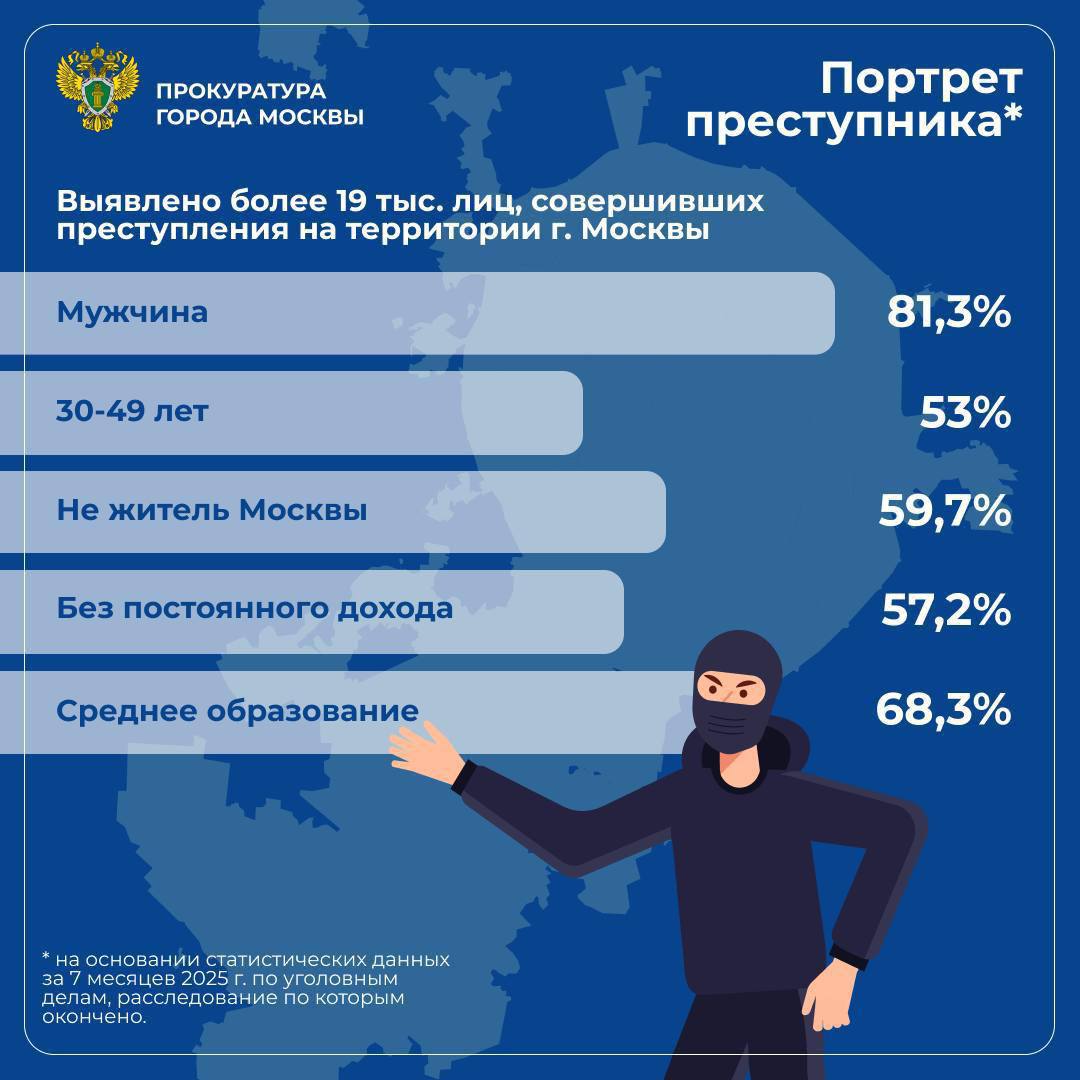Среднестатический портрет преступника в Москве публикует столичная прокуратура Чаще всего это приезжие мужчины 30 49 лет со средним образованием