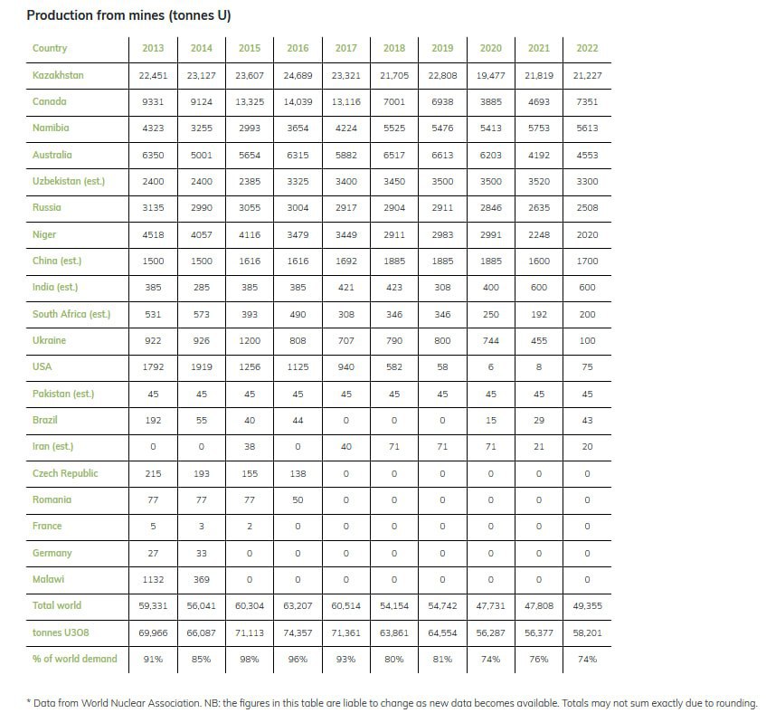 Казахстан остается крупнейшим производителем урана: в 2022 году на долю страны приходилось 43% его мировой подземной добычи, тогда как на долю Канады и Намибии – 15% и 11%, согласно данным Всемирной ядерной ассоциации.    Россия по этому показателю занимает шестое место  с глобальной долей в 5% .