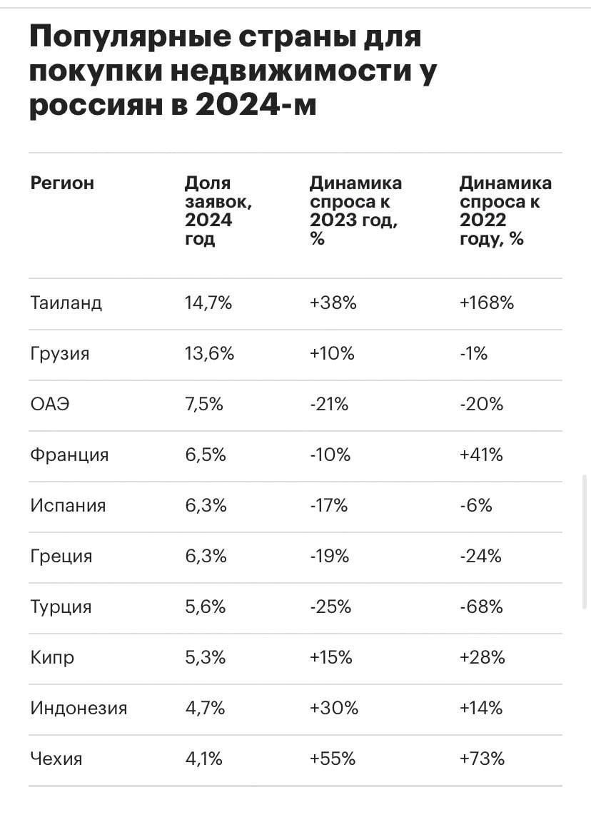 Таиланд стал самой популярной у россиян страной для покупки недвижимости   Самой популярной страной для покупки недвижимости среди россиян в 2024 году стал Таиланд, на него пришлось почти 15 % спроса.   На втором месте оказалась Грузия — 13,6 % заявок. Тройку лидеров замыкают ОАЭ — 7,5 % от всех заявок.    На четвертом месте оказалась Франция  6,5 % , пятую строчку разделили Испания и Греция с долей спроса 6,3 %. Общий спрос на зарубежную недвижимость остался на уровне 2023 года.