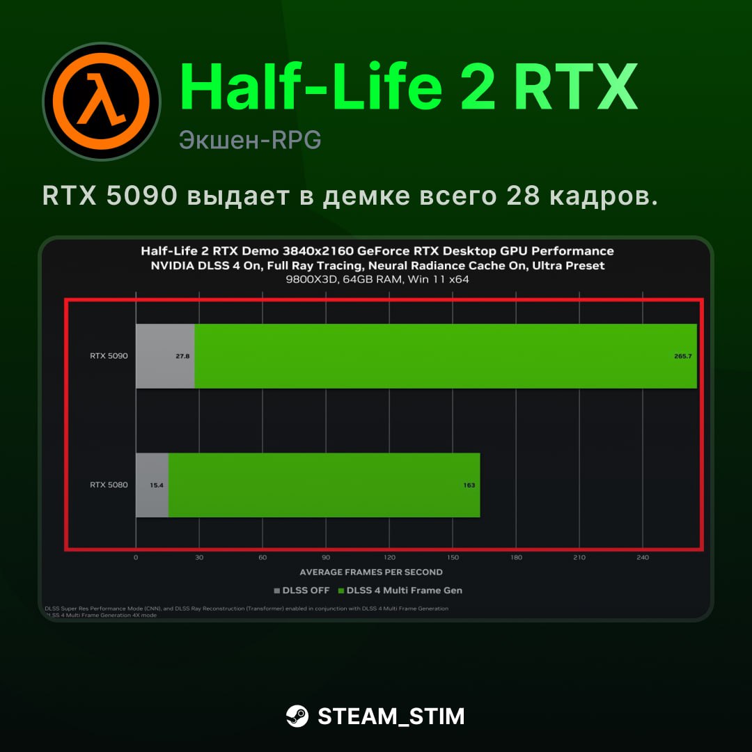 Half-Life 2 роняет RTX 5090: карточка абсолютно не вывозит  RTX 5090 в 4K с полной трассировкой выдает 28 FPS в ремастере Half-Life 2.  RTX 5080 вообще плачет с 15 FPS.    А вот DLSS 4 на производительности творит чудеса — кадров аж в 10 раз больше  Скорее всего это связано с демоверсией игры, на релизе вероятно исправят. Или нет?    — К официальному выходу пофиксят   — На релизе также будет    Steam Игры   Чат