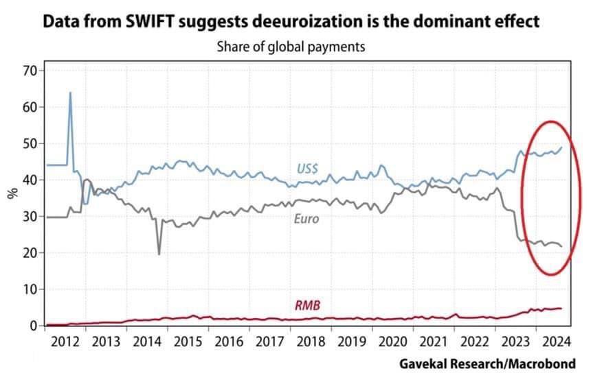 Согласно данным SWIFT, доля доллара США в мировых платежах за последние 2 года выросла на 9 п.п и достигла 49%, что является самым высоким показателем за последние 12 лет. Доллар остается доминирующей мировой валютой, вес которой не только не снижается, но растет    КОЛОКОЛ XXI