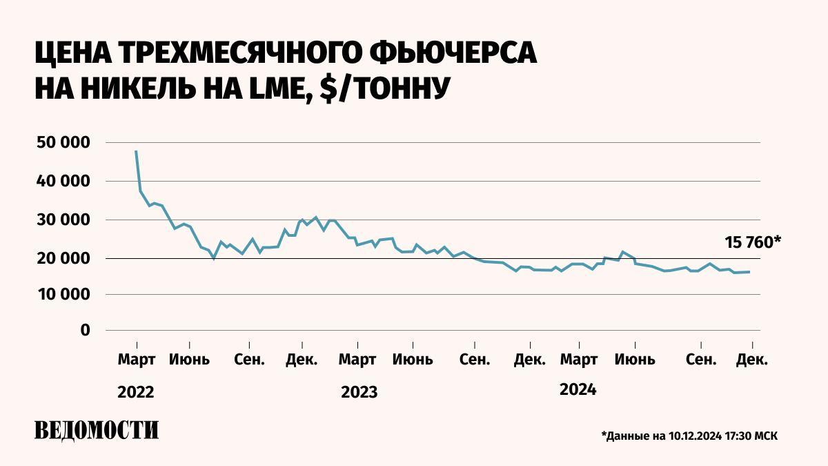 «Норникель» ожидает переизбыток на рынке никеля третий год подряд: профицит металла в 2024-2025 годах составит около 150 000 тонн, говорится в обзоре рынка, опубликованном компанией.  В августе компания оценивала, что этот показатель будет на уровне 100 000 тонн – это более чем вдвое больше, чем в прогнозе начала 2024-го.   Основной прирост профицита в этом году придется на сегмент высокосортного никеля, причина этого – рост поставок из Китая. В отчете подчеркивается, что около 40% производителей никеля будут убыточны при текущих ценах.    Подпишитесь на «Ведомости»