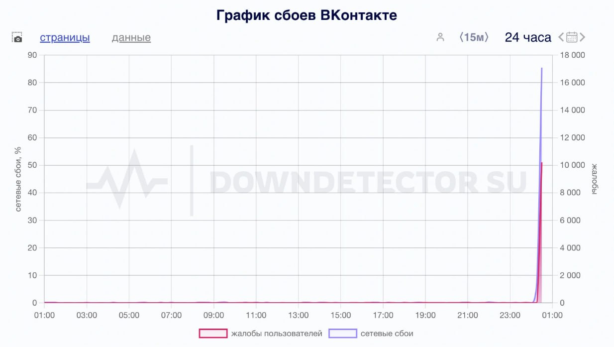 Ночью с 3 на 4 марта российские пользователи столкнулись со сбоями в работе социальной сети «ВКонтакте».  Более 10 тысяч жалоб зафиксировал сервис Downdetector. При попытке открыть страницу появляется надпись: The page you are looking for is temporarily unavailable. Please try again later.  А как у вас, работает ВК? да -     нет -