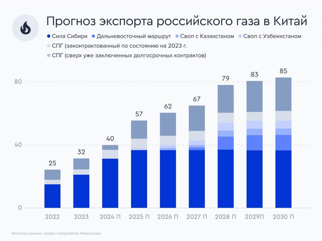 Поставки газа из России в Китай вырастут вдвое к 2030 году, — Газпром  Согласно оценке Центра экономического прогнозирования Газпромбанка  ЦЭП ГПБ , к 2030 году экспорт российского газа в Китай, включая СПГ и трубопроводный газ, может вырасти до 85 млрд куб. м, что в 2,1 раза больше по сравнению с ожидаемыми объемами 2024 года. Рост поставок будет обеспечен по нескольким ключевым направлениям. Трубопроводный газ: Основным фактором станет увеличение поставок по газопроводу «Сила Сибири». В 2023 году объем экспорта составил 22,7 млрд куб. м, а в 2024 году он ожидается на уровне более 30 млрд куб. м, с выходом на проектную мощность в 38 млрд куб. м в 2025 году. Также значительную роль сыграет запуск «Дальневосточного маршрута», который начнет поставки в 2027 году и выйдет на проектные 10 млрд куб. м к 2029 году. Дополнительно в 2025-2026 годах ожидаются своповые поставки через Казахстан и Узбекистан, объем которых к 2030 году может достичь 9 млрд куб. м.  СПГ: Экспорт сжиженного природного газа  СПГ  также вырастет, в первую очередь за счет проекта «Арктик СПГ – 2» компании «Новатэк». К 2030 году объем поставок СПГ в Китай может достичь 28 млрд куб. м, что в 2,5 раза больше по сравнению с 2023 годом.