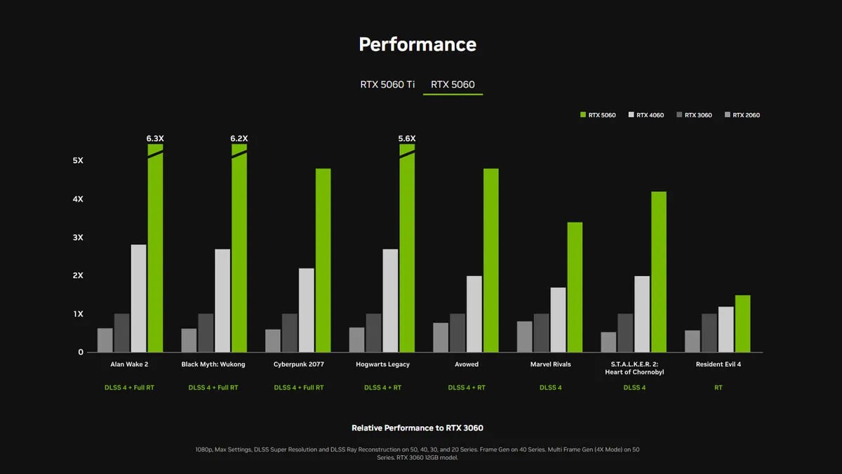 Старт продаж RTX 5060 19 мая. Рекомендованная цена $300 По внутренним тестам видеокарта до шести раз опережает RTX 3060 при условии использовании многокадровой генерации. RTX 5060 мощнее, чем RTX 3060 на 20-25% без применения мультифреймгена. Продажи начнутся за сутки до выставки Computex 2025, на которой свои видеокарты из среднего ценового сегмента должны представить AMD и Intel. Мой Компьютер