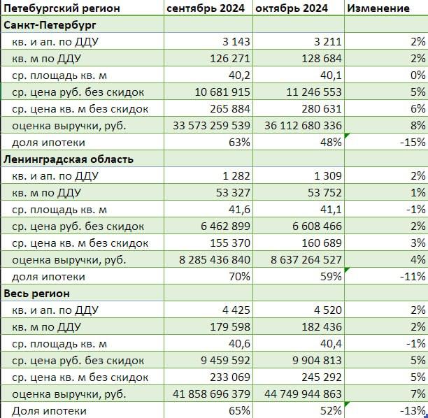 Продажи квартир и апартаментов в лотах в Петербургском регионе упали в октябре на 51% год к году – Dataflat.ru  В октябре продажи квартир и апартаментов по ДДУ и уступкам в Санкт-Петербурге и области увеличились за месяц на 2% по числу лотов и на 7% по оценке выручки, по данным Dataflat.ru.  Доля сделок с ипотекой сократилась до 52%  -13% к сентябрю .   В годовом отношении оценка выручки рынка новостроек в регионе в октябре оказалась на 43% ниже, а продажи в лотах сократились на 51%.   ‍  ЕРЗ.РФ НОВОСТИ  ‍