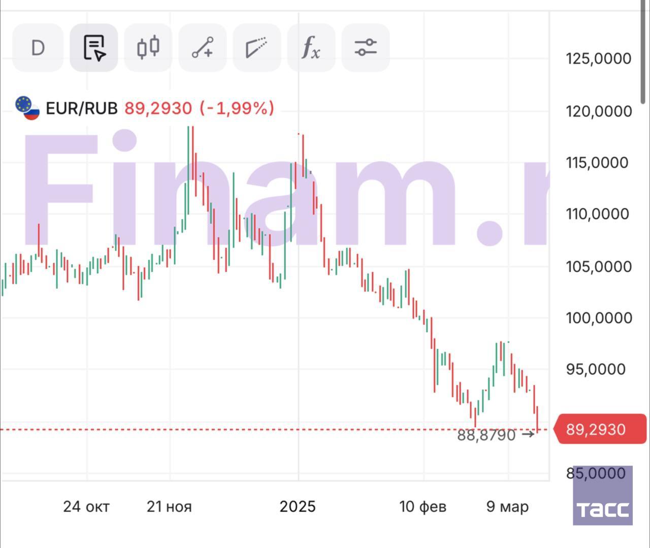 Курс евро на российском межбанковском рынке опустился ниже 89 руб. впервые с 20 июня 2024 года. Об этом свидетельствуют данные площадки "Финам".     / Москва