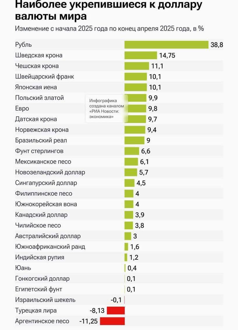 Российский рубль сильнее других валют укрепился к доллару Так, валюта за четыре месяца прибавила 38,8 процента. В тройку лидеров вошли также шведская и чешская кроны — рост на 14,8 и 11,1 процента соответственно. На 10,1 процента подорожали швейцарский франк и японская иена.