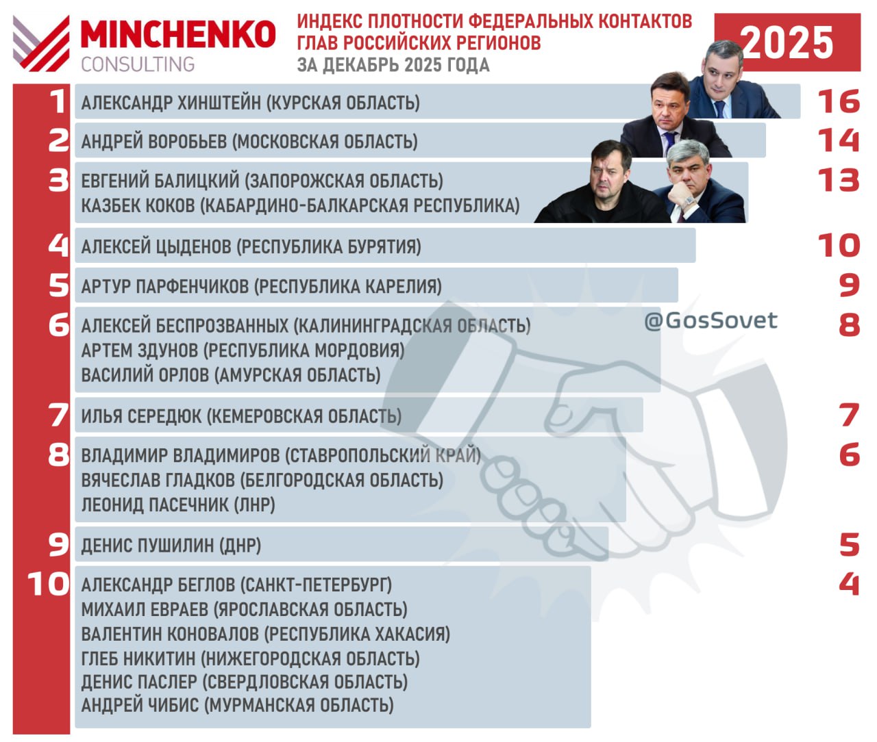 Индекс плотности федеральных контактов глав российских регионов Минченко консалтинг за декабрь 2025 года   Первое место в Индексе за декабрь занял губернатор Курской области Александр Хинштейн с которым в начале месяца рабочую встречу провёл президент России Владимир Путин Также губернатор встретился с помощником президента РФ Владимиром Мединским министром транспорта России Андреем Никитиным и главой Минстроя России Иреком Файзуллиным   На втором месте по итогам месяца губернатор Московской области Андрей Воробьёв В декабре он встретился с президентом России Владимиром Путиным по официальной статистике Андрей Воробьёв из глав российских регионов чаще всех встречается с президентом Также губернатор встречался с министром здравоохранения РФ Михаилом Мурашко и полпредом президента в ЦФО Игорем Щёголевым   Третье место в декабре разделили губернатор Запорожской области Евгений Балицкий и глава Кабардино Балкарской Республики Казбек Коков Евгений Балицкий в этом месяце встретился с президентом России Владимиром Путиным и провёл рабочие встречи с главой МЧС России Александром Куренковым и министром транспорта РФ Андреем Никитиным Однако было зафиксировано аппаратное поражение Балицкого в конфликте с главой ЦИК Эллой Памфиловой в ходе их встречи в Москве Казбек Коков в декабре 2025 встретился с президентом России Владимиром Путиным Также при участии министра экономического развития РФ Максима Решетникова глава региона принял участие во Всероссийском открытии горнолыжного сезона на Эльбрусе и провёл рабочую встречу с министром спорта России Михаилом Дегтяревым Также в топ 5 за декабрь вошли 4 Алексей Цыденов Республика Бурятия 10 баллов 5 Артур Парфенчиков Республика Карелия 9 баллов Чаще всего в Индексе за декабрь фигурируют следующие федеральные акторы 1 Глава Минстроя России Ирек Файзуллин 7 раз 2 Президент России Владимир Путин вице премьер России Марат Хуснуллин министр финансов РФ Антон Силуанов глава Минпромторга РФ Антон Алиханов 4 раза 3 Вице премьер России полпред в ДВФО Юрий Трутнев министр энергетики РФ Сергей Цивилёв 3 раза Индекс плотности федеральных контактов глав российских регионов Минченко консалтинг за 2025 год Динамика интегрированного Индекса плотности федеральных контактов российских регионов GosSovet