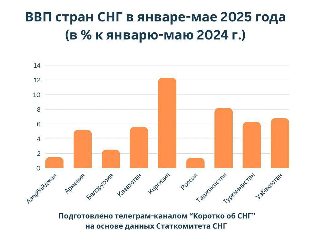 В январе-мае 2025 года средний рост ВВП в странах СНГ составил 5,3% по сравнению с аналогичным периодом прошлого года. Лидером стала Киргизия с ростом на 12,3%. В других странах Содружества ВВП увеличился на: Азербайджан — 1,5% Армения — 5,2% Белоруссия — 2,5% Казахстан — 5,6% Россия — 1,4% Таджикистан — 8,2% Туркменистан — 6,3% Узбекистан — 6,8% Без учета данных по Молдавии и Украине. #СНГ #Статистика