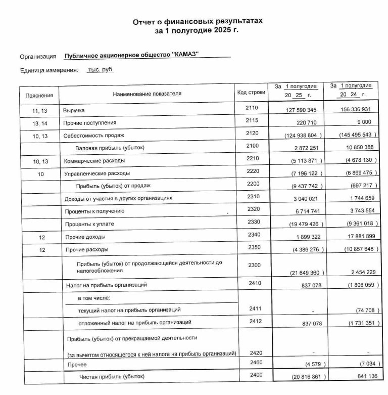 Убыток "Камаза" за первое полугодие составил 20,8 млрд рублей.     По итогам I полугодия 2025 года чистый убыток "Камаза" по РСБУ составил 20,8 млрд рублей, а выручка снизилась на 18,4% - до 127,6 млрд рублей. Напомним, что годом ранее производитель получил 641,1 млн рублей чистой прибыли.  Теперь же валовая прибыль "Камаза" снизилась в 3,8 раза - до 2,9 млрд рублей, а убыток от продаж вырос до 9,4 млрд рублей. В первом полугодии 2024 года компания показала "всего" 697,2 млн рублей убытка.  ™  МашТех