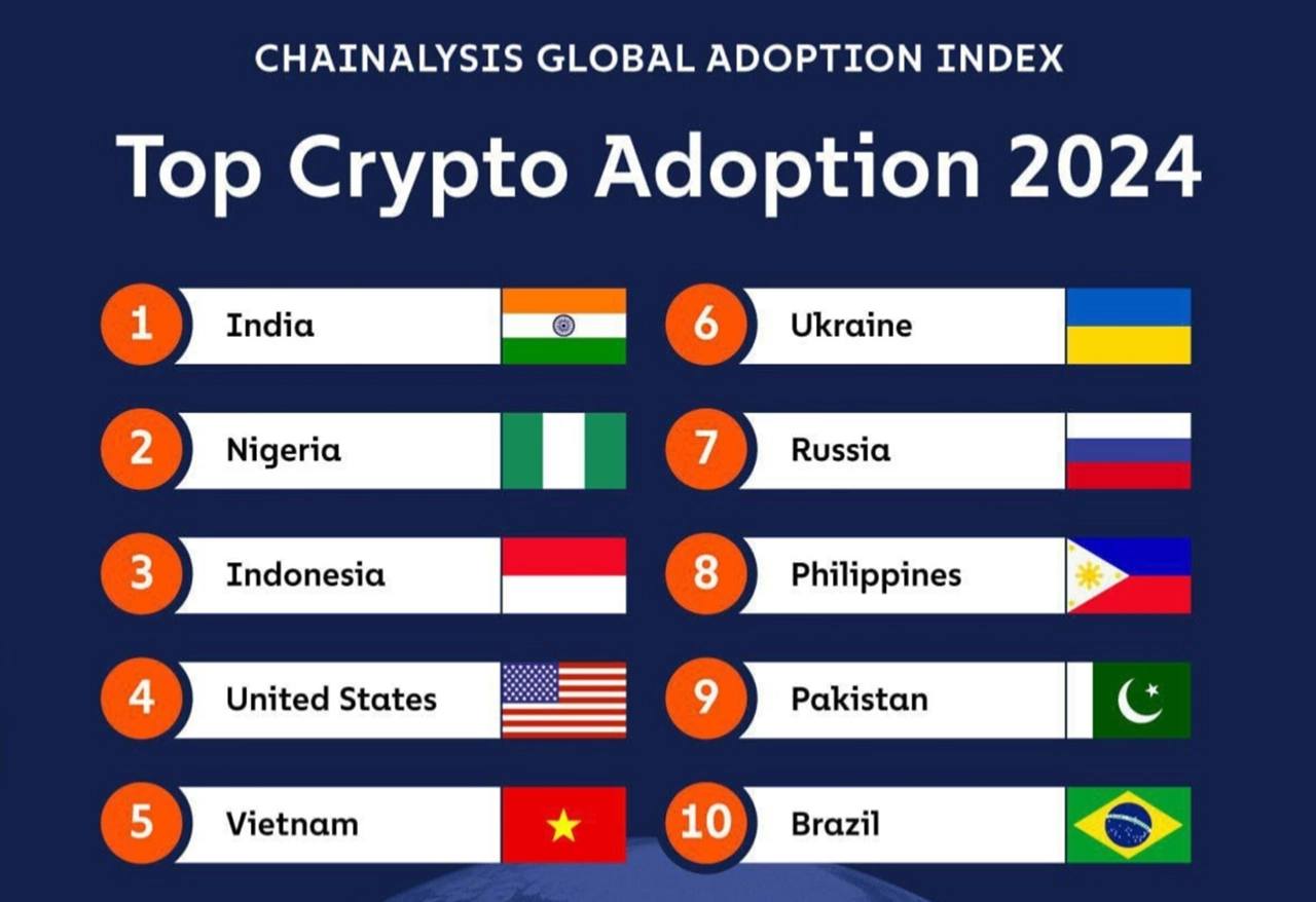 Топ-10 стран по принятию криптовалюты в 2024 году!  1. Индия 2. Нигерия 3. Индонезия  4. США 5. Вьетнам 6. Украина 7. Россия 8. Филиппины 9. Пакистан 10. Бразилия