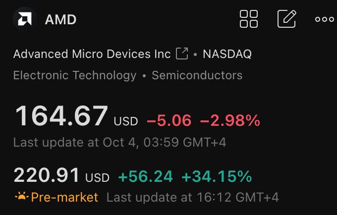 AMD US AMD заключила сделку с OpenAI акции растут на 23 Американский чипмейкер Advanced Micro Devices AMD взлетел в понедельник на фоне долгосрочного соглашения с OpenAI о поставке мощностей для искусственного интеллекта Суть сделки OpenAI планирует развернуть 6 ГВт GPU AMD Instinct начиная с 1 ГВт уже во второй половине 2026 года Это колоссальный объём вычислительных мощностей которые станут фундаментом для будущих моделей ИИ Финансовая деталь OpenAI получила варрант на покупку до 160 млн акций AMD по 0 01 фактически почти бесплатно Если он будет реализован полностью доля OpenAI в AMD составит около 9 Срок действия до 5 октября 2030 года Контекст Сделка с AMD выглядит как диверсификация поставок для OpenAI ранее компания объявила что Nvidia станет её предпочтённым партнёром и уже заказала 10 ГВт систем Nvidia AI   Сэм Альтман Это важный шаг к созданию вычислительной мощности необходимой чтобы раскрыть потенциал ИИ Лидерство AMD в производительности ускорит этот путь Почти 100 млрд к капитализации добавят за 1 день wsproplus