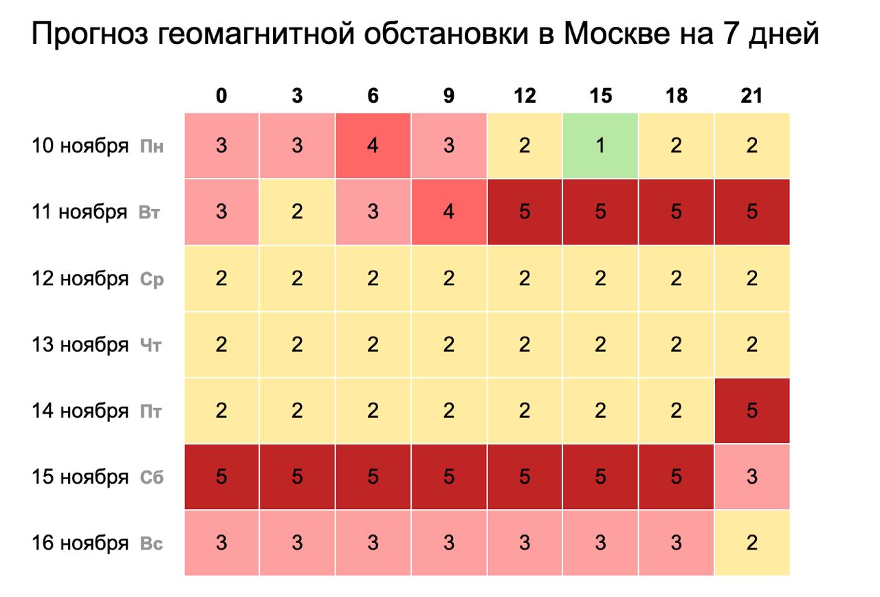 Брать оплачиваемый больничный во время магнитных бурь хотят разрешить метеозависимым СМИ Депутаты направят предложение в Минздрав и Минтруд Тем кому не дадут больничный предлагается давать день на удалёнке Уже в субботу столицу накроет мощная магнитная буря