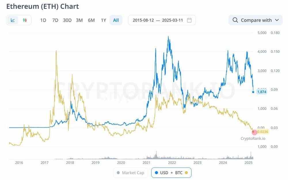 Цена ETH к BTC находится на пятилетнем минимуме.  Я произвел первый перелив сегодня части BTC в ETH. Если падение эфира к биткоину продолжится - еще перелью.