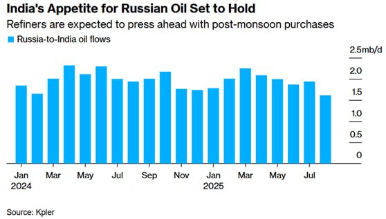 Индия не собирается прекращать закупки нефти из России Индийские НПЗ не планируют отказываться от российской сырой нефти поскольку внутренний спрос на топливо восстанавливается после сезона муссонов и несмотря на то что Нью Дели возобновляет торговые переговоры с Вашингтоном и обе стороны стремятся договориться Ожидается что закупки сохранят активность в период поставок в ноябре и декабре хотя объёмы могут быть ниже пиковых значений По мнению Bloomberg многое будет зависеть от Reliance Industries которая закупает значительную часть текущего российского импорта в рамках срочного соглашения с Роснефтью вступившего в силу в начале этого года Если конгломерат принадлежащий самому богатому человеку Индии откажется от поставок общие показатели могут выглядеть скромнее даже если другие компании продолжат принимать грузы
