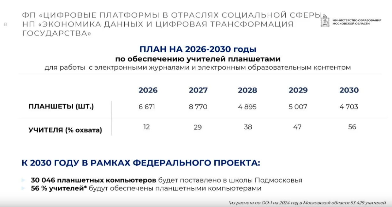 К 2030 году планшетами обеспечат только половину учителей Подмосковья  Такие планы озвучены на конференции Мособлдумы по цифровой трансформации системы образования региона.  Комментарии к её онлайн трансляции показали, что родители из Подмосковья по-прежнему недовольны переводом учащихся на электронные дневники в "Моей школе", принудительной регистрацией детей в госуслугах для пользования системой, качеством её работы, а также попытками загнать школьников на образовательную платформу "Сферум", чтобы имитировать её использование.