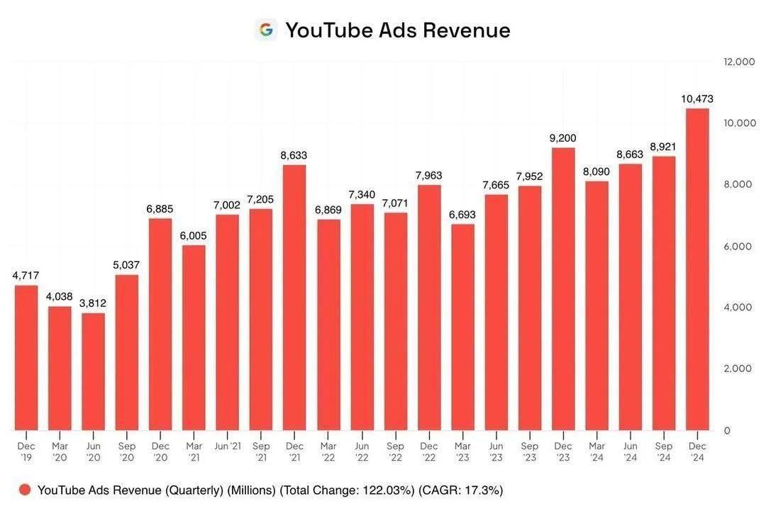 Google купил YouTube за $1,65 млрд 19 лет назад, оплатив сделку своими акциями.   Сегодня за квартал YouTube зарабатывает на рекламе $10,4 млрд.