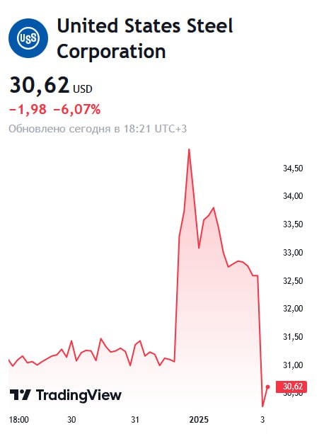 Байден заблокировал продажу U.S. Steel японской Nippon Steel  Американскую компанию планировали продать за 15 миллиардов долларов, однако президент посчитал сделку угрозой национальной безопасности, сообщает Белый дом.  На это фоне акции U.S. Steel перешли к резкому снижению. Сейчас бумаги компании дешевеют на 6%.  #США #бизнес #биржи