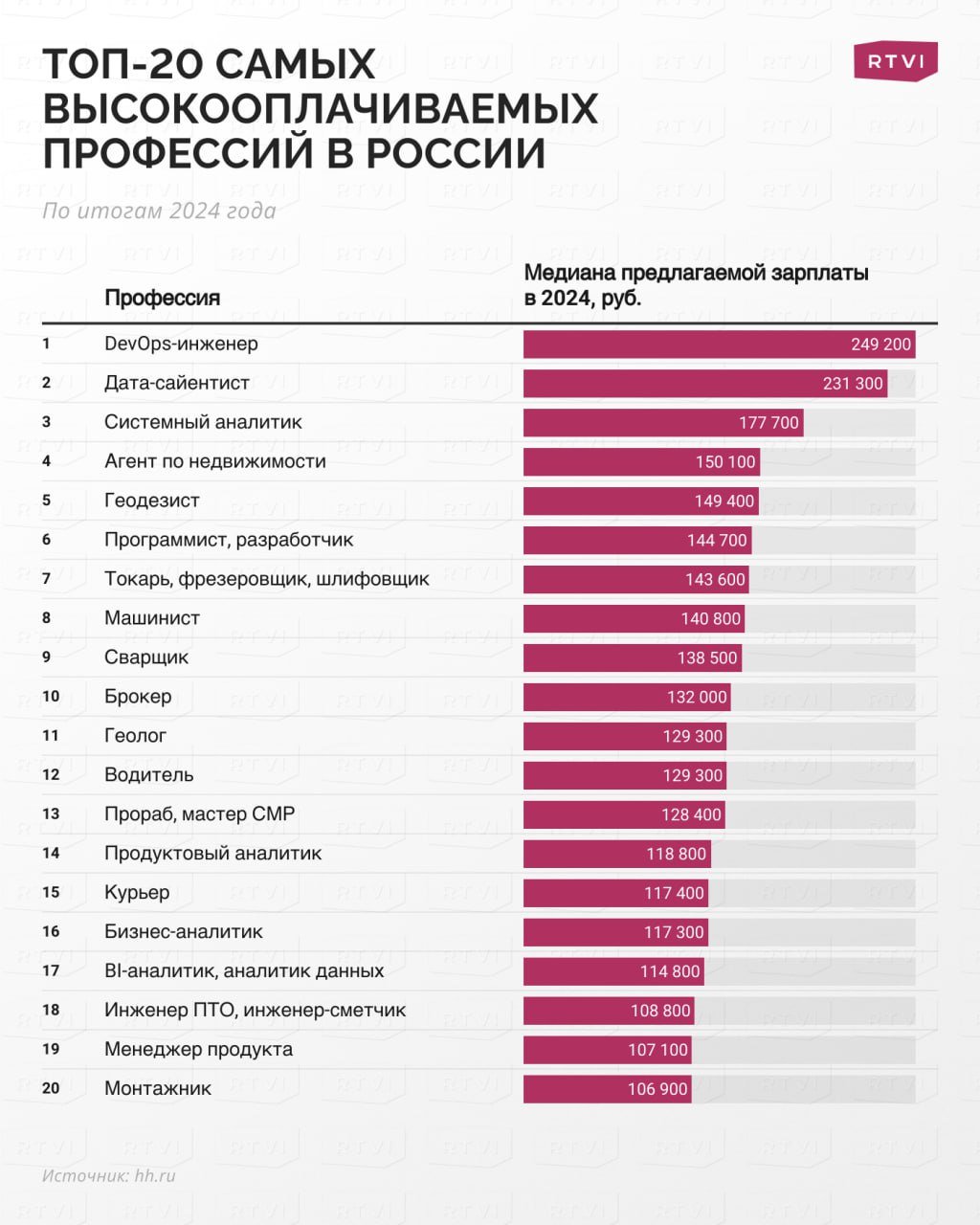 Зарплаты водителей и сварщиков выросли сильнее всего по итогам 2024 года. Но лидерами по оплате труда по-прежнему являются айтишники  Медианная зарплата водителей возросла на 42% и составила 129,3 тыс. руб. В итоге водители поднялись на 12 строчку рейтинга самых высокооплачиваемых профессий в России, прибавив за год сразу десять пунктов. Об этом свидетельствуют данные HeadHunter, с которыми ознакомился RTVI. Медианная зарплата сварщиков выросла на 39% — до 138,5 тыс. руб. В 2024 году сварщики поднялись с 15 на 9 место в рейтинге.   Третьей профессией, которая показала самый впечатляющий рост зарплат, стали монтажники. Их медианная зарплата выросла на 30% — до 106,9 тыс. руб., что позволило монтажникам подняться в списке самых высокооплачиваемых профессий на семь позиций и занять 20 место.   Тройка самых высокооплачиваемых профессий, по данным HeadHunter, с 2023 года не изменилась. В лидерах по-прежнему остаются DevOps-инженеры, дата-сайентисты и системные аналитики