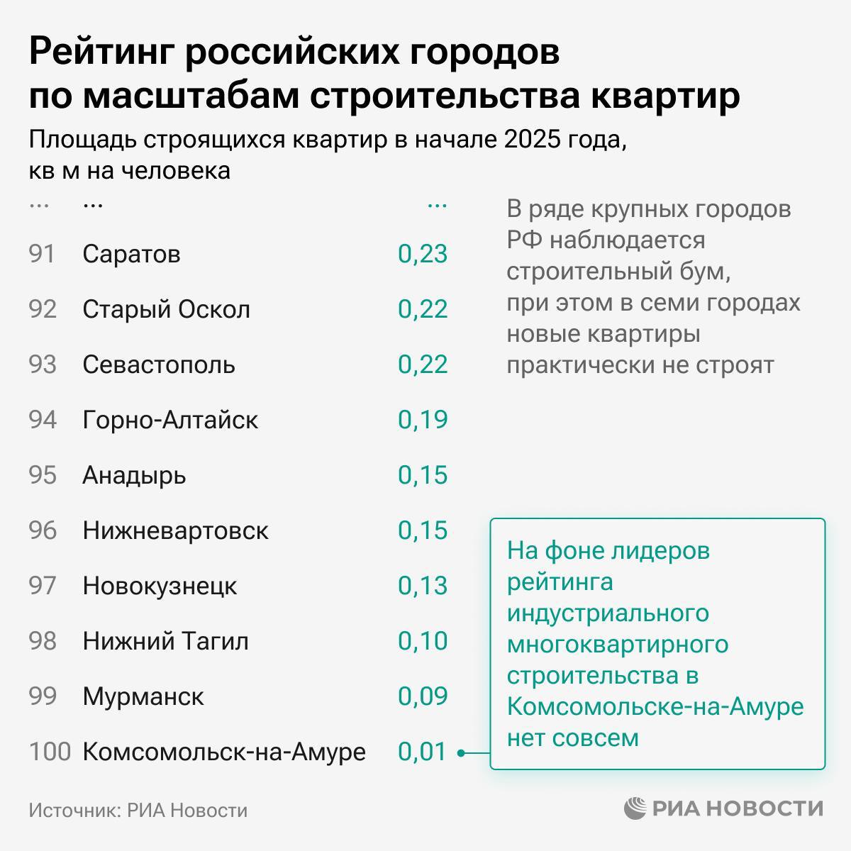 Краснодар, Тюмень и Владивосток возглавляют рейтинг российских городов по масштабам строительства квартир.   В замыкающей группе - Комсомольск-на-Амуре, Мурманск и Нижний Тагил.